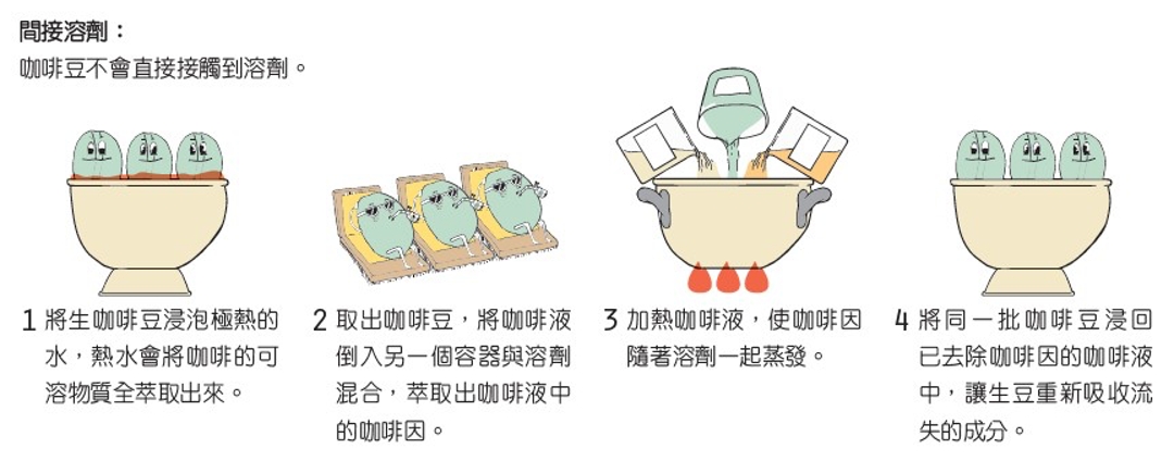 四张图教你三种方法制造低咖啡因咖啡豆