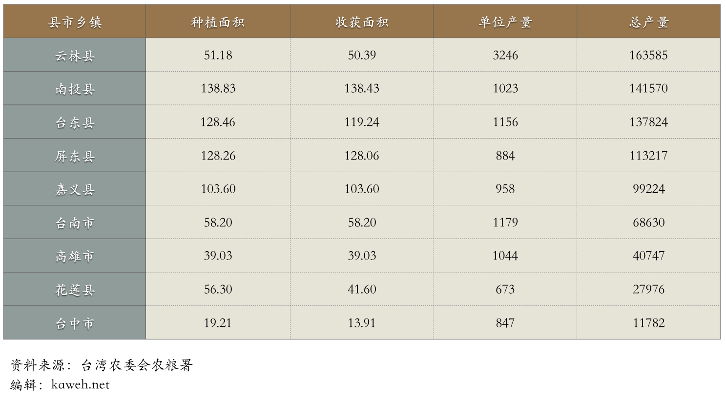 2016台湾咖啡产业发展现况(台湾咖啡产区)